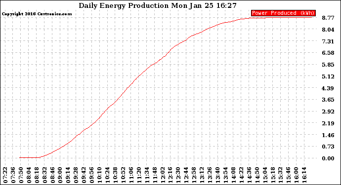 Solar PV/Inverter Performance Daily Energy Production