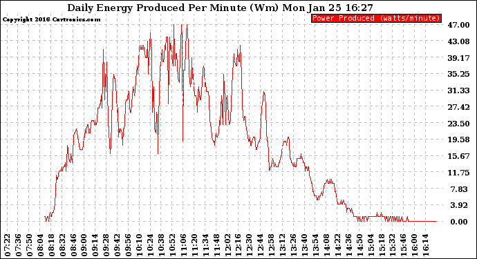 Solar PV/Inverter Performance Daily Energy Production Per Minute