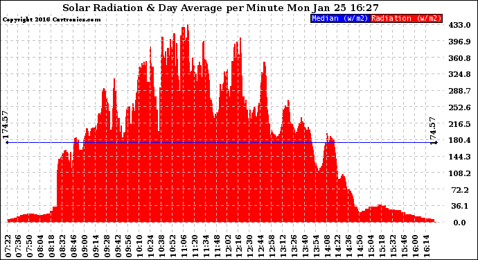 Solar PV/Inverter Performance Solar Radiation & Day Average per Minute