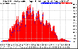 Solar PV/Inverter Performance Solar Radiation & Effective Solar Radiation per Minute