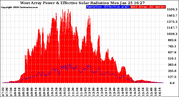 Solar PV/Inverter Performance West Array Power Output & Effective Solar Radiation