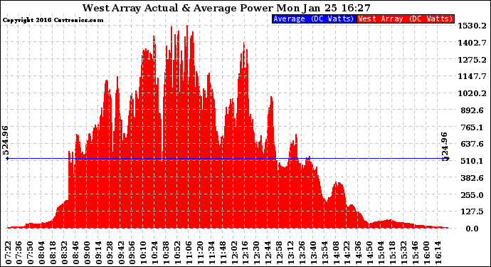 Solar PV/Inverter Performance West Array Actual & Average Power Output