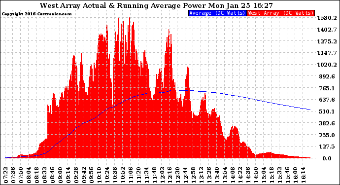 Solar PV/Inverter Performance West Array Actual & Running Average Power Output