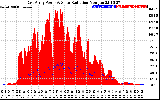 Solar PV/Inverter Performance East Array Power Output & Solar Radiation