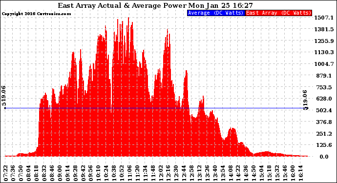 Solar PV/Inverter Performance East Array Actual & Average Power Output