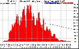 Solar PV/Inverter Performance Total PV Panel & Running Average Power Output