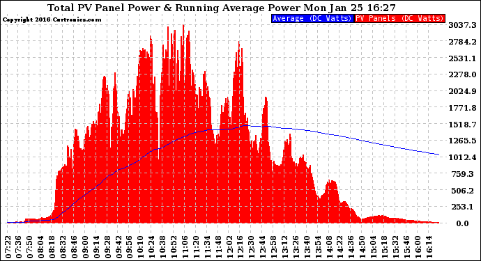 Solar PV/Inverter Performance Total PV Panel & Running Average Power Output