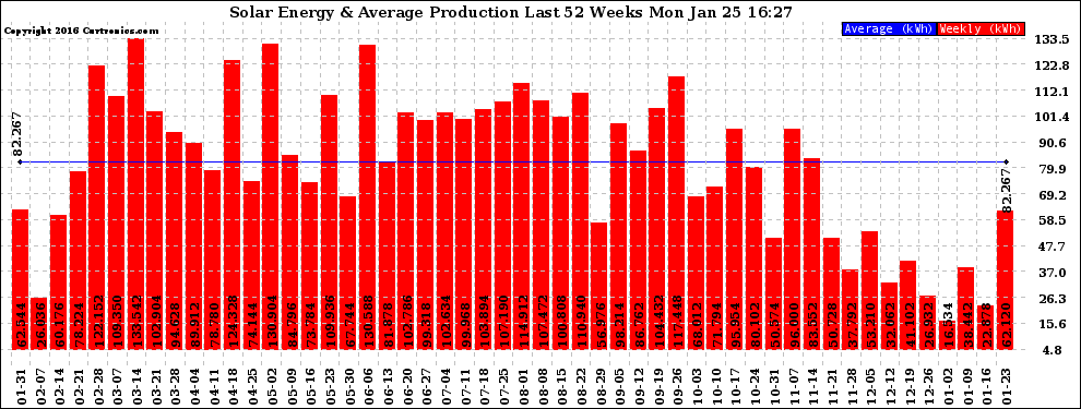 Solar PV/Inverter Performance Weekly Solar Energy Production Last 52 Weeks