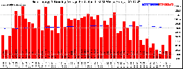 Milwaukee Solar Powered Home WeeklyProduction52RunningAvg