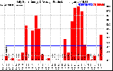 Solar PV/Inverter Performance Daily Solar Energy Production