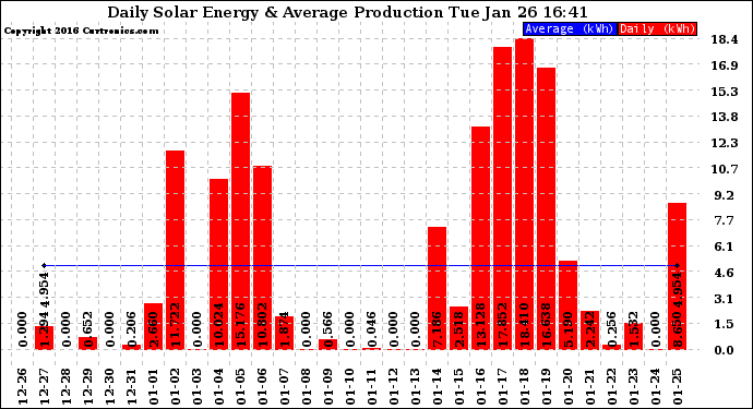 Solar PV/Inverter Performance Daily Solar Energy Production