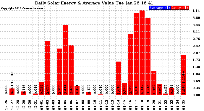 Solar PV/Inverter Performance Daily Solar Energy Production Value