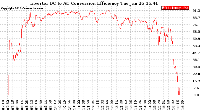 Solar PV/Inverter Performance Inverter DC to AC Conversion Efficiency