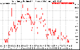 Solar PV/Inverter Performance Daily Energy Production Per Minute