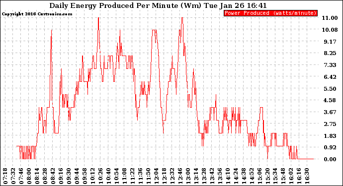 Solar PV/Inverter Performance Daily Energy Production Per Minute