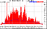 Solar PV/Inverter Performance Grid Power & Solar Radiation