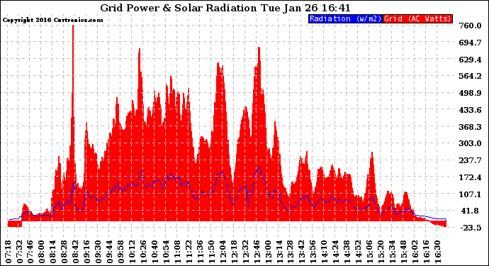 Solar PV/Inverter Performance Grid Power & Solar Radiation