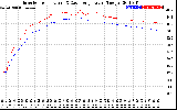 Solar PV/Inverter Performance Inverter Operating Temperature