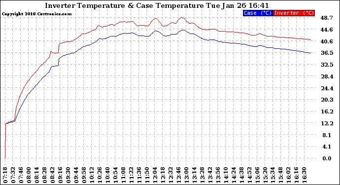 Solar PV/Inverter Performance Inverter Operating Temperature