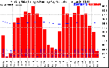 Solar PV/Inverter Performance Monthly Solar Energy Production Running Average