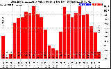 Solar PV/Inverter Performance Monthly Solar Energy Value Average Per Day ($)