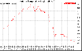 Solar PV/Inverter Performance Outdoor Temperature