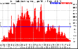 Solar PV/Inverter Performance Solar Radiation & Day Average per Minute