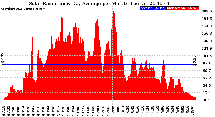 Solar PV/Inverter Performance Solar Radiation & Day Average per Minute