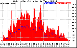 Solar PV/Inverter Performance West Array Power Output & Solar Radiation