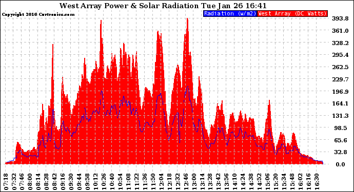 Solar PV/Inverter Performance West Array Power Output & Solar Radiation