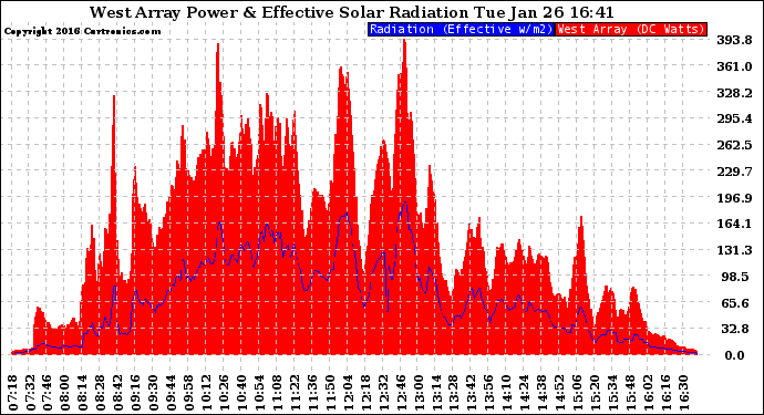 Solar PV/Inverter Performance West Array Power Output & Effective Solar Radiation