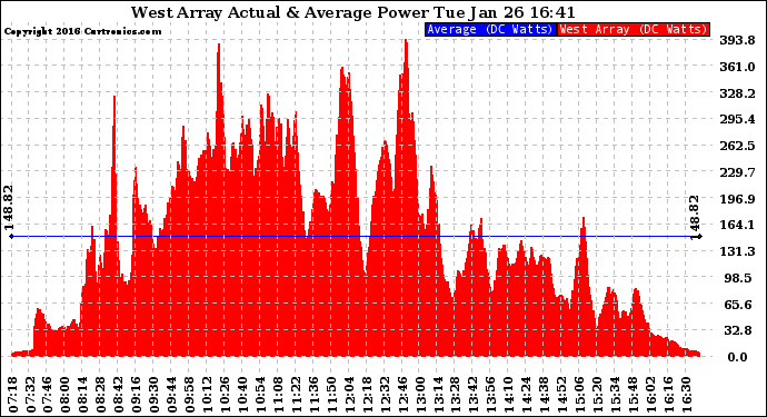 Solar PV/Inverter Performance West Array Actual & Average Power Output