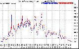 Solar PV/Inverter Performance Photovoltaic Panel Power Output