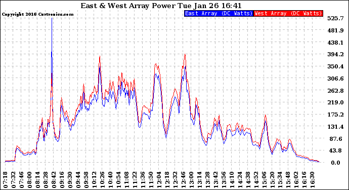 Solar PV/Inverter Performance Photovoltaic Panel Power Output