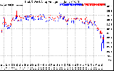 Solar PV/Inverter Performance Photovoltaic Panel Voltage Output