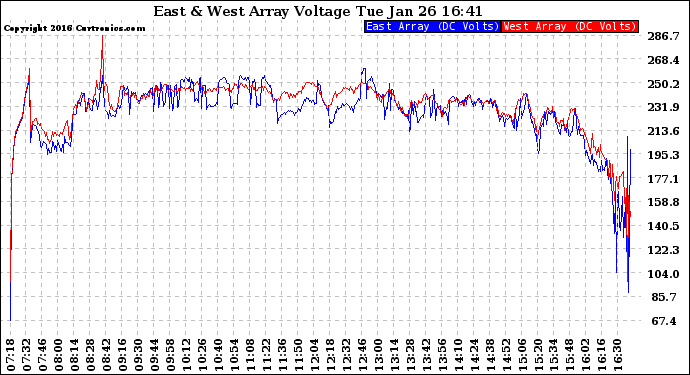 Solar PV/Inverter Performance Photovoltaic Panel Voltage Output