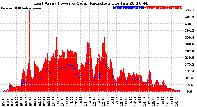 Solar PV/Inverter Performance East Array Power Output & Solar Radiation