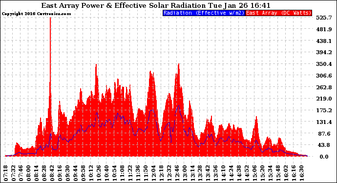 Solar PV/Inverter Performance East Array Power Output & Effective Solar Radiation