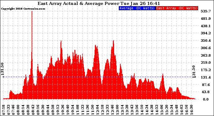 Solar PV/Inverter Performance East Array Actual & Average Power Output