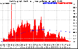 Solar PV/Inverter Performance East Array Actual & Running Average Power Output