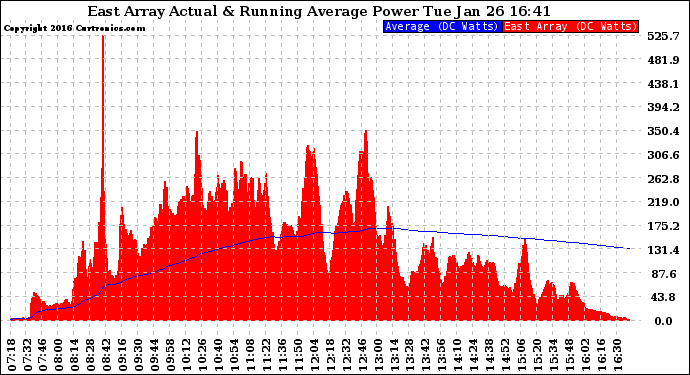 Solar PV/Inverter Performance East Array Actual & Running Average Power Output