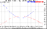 Solar PV/Inverter Performance Sun Altitude Angle & Sun Incidence Angle on PV Panels