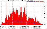 Solar PV/Inverter Performance Total PV Panel Power Output & Solar Radiation