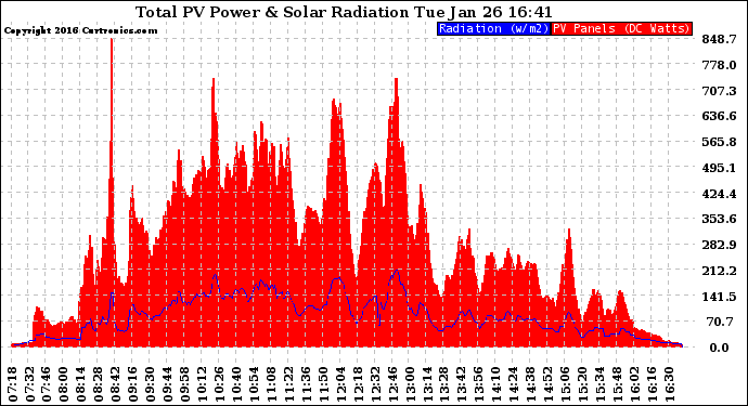 Solar PV/Inverter Performance Total PV Panel Power Output & Solar Radiation