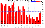 Solar PV/Inverter Performance Weekly Solar Energy Production