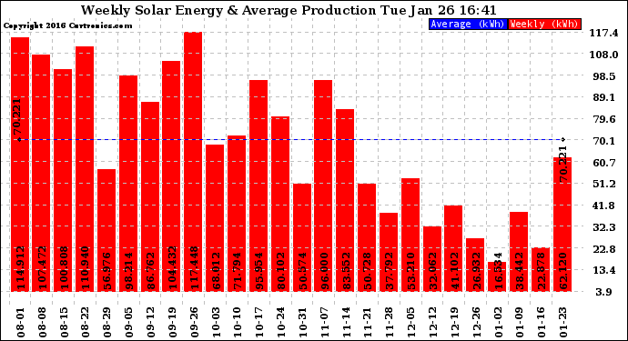 Solar PV/Inverter Performance Weekly Solar Energy Production