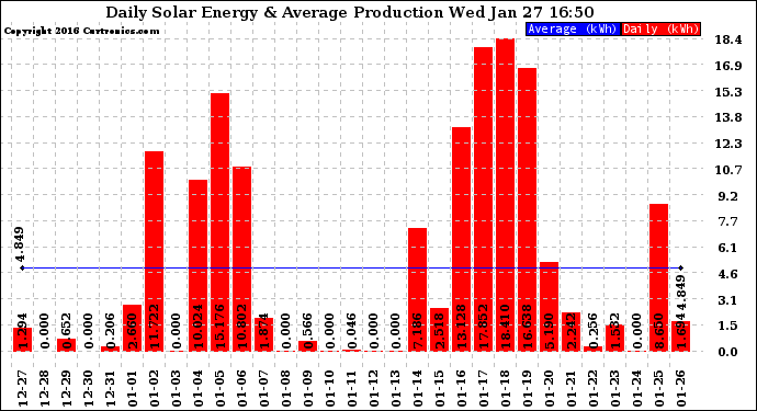 Solar PV/Inverter Performance Daily Solar Energy Production