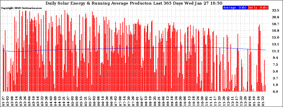 Solar PV/Inverter Performance Daily Solar Energy Production Running Average Last 365 Days