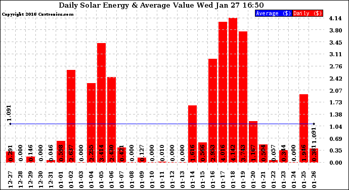 Solar PV/Inverter Performance Daily Solar Energy Production Value