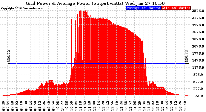 Solar PV/Inverter Performance Inverter Power Output